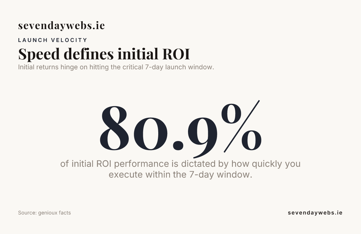 Speed defines initial ROI — data from genioux facts