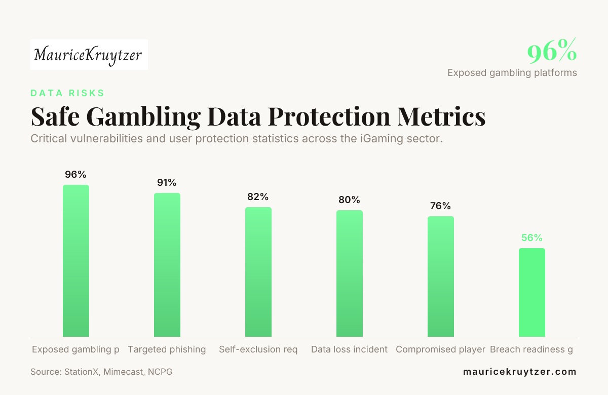 Safe Gambling Data Protection Metrics — data from StationX, Mimecast, NCPG