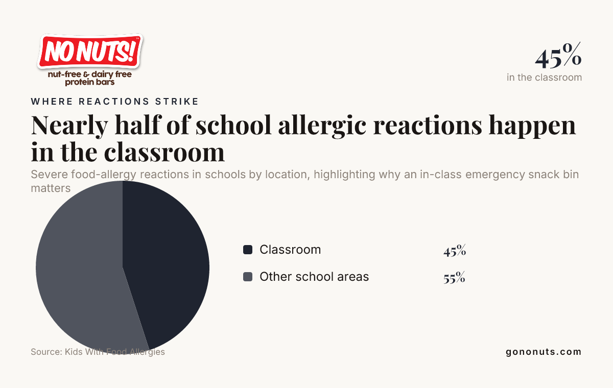 Nearly half of school allergic reactions happen in the classroom — data from Kids With Food Allergies
