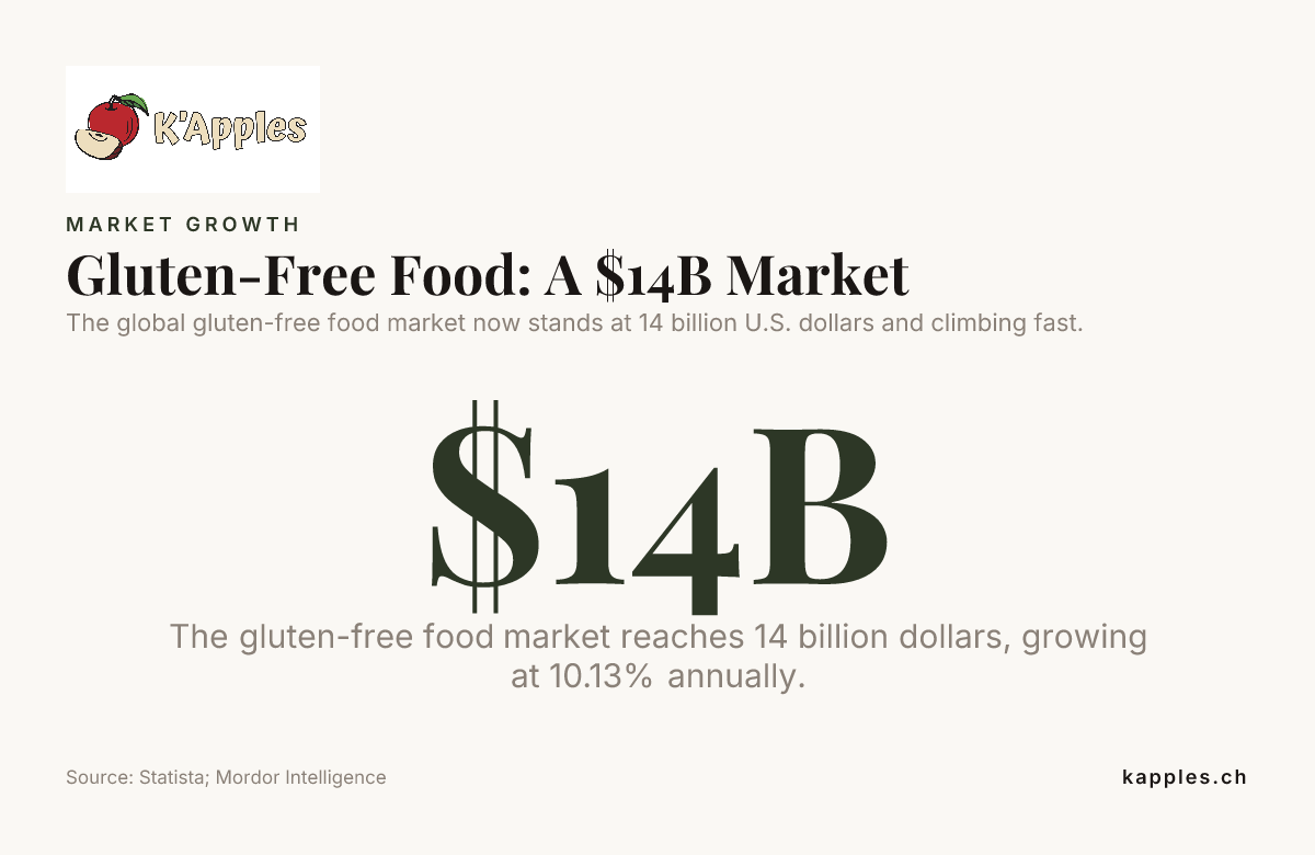 Gluten-Free Food: A $14B Market — data from Statista; Mordor Intelligence