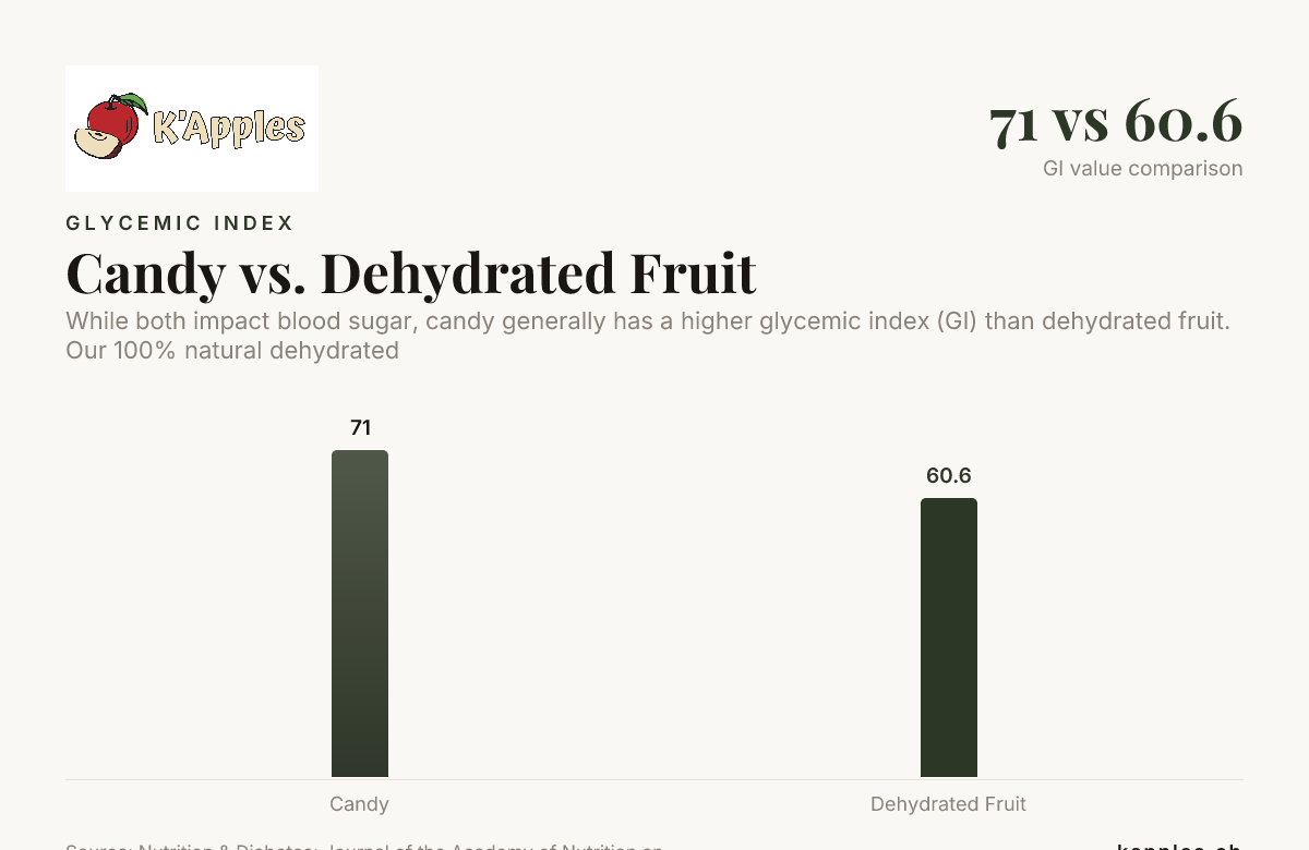 Impact glycémique des bonbons vs fruits déshydratés