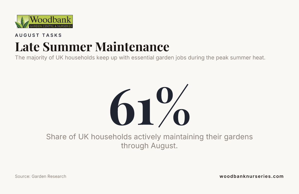 Late Summer Maintenance — data from Garden Research