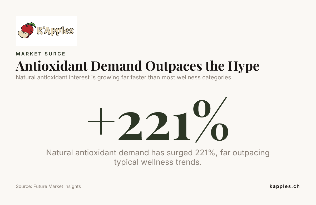 Antioxidant Demand Outpaces the Hype — data from Future Market Insights