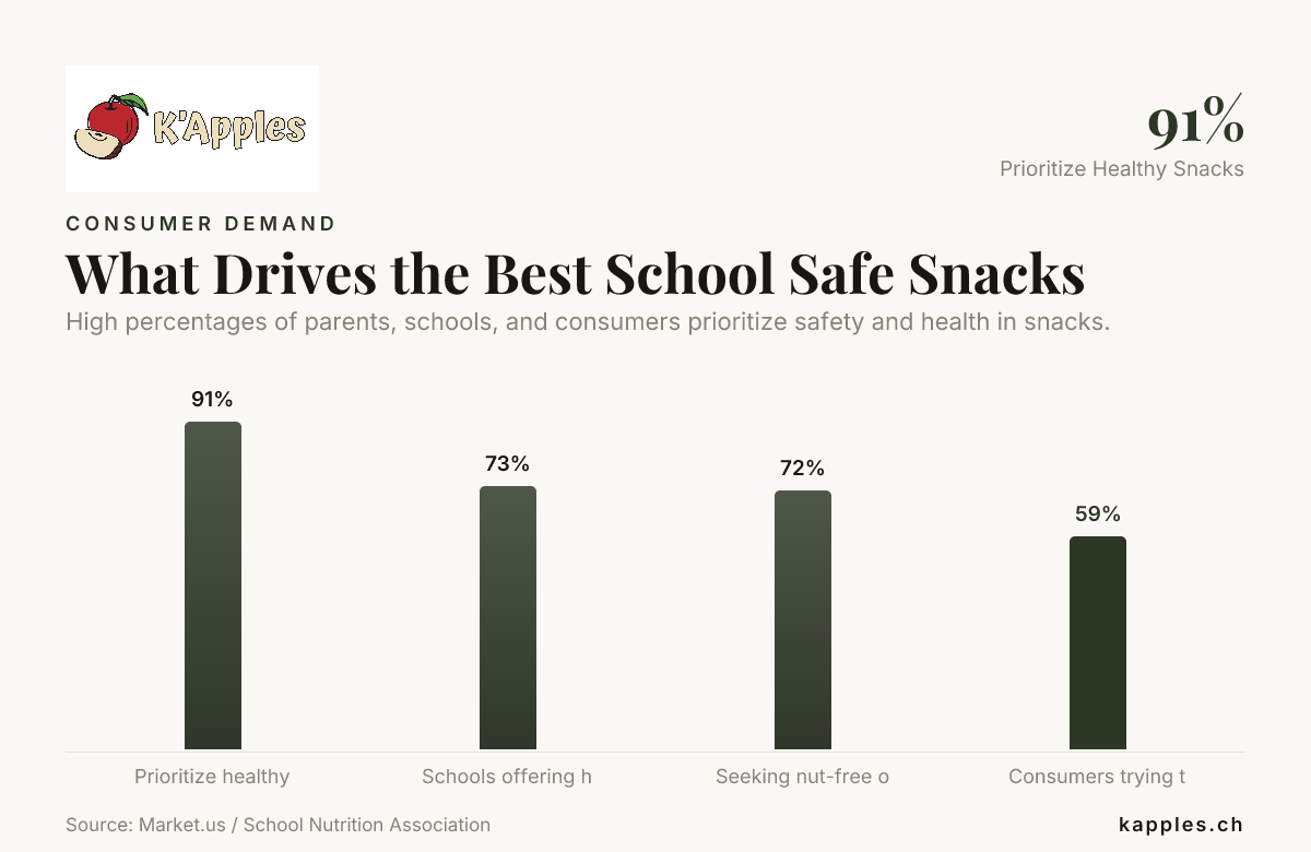 Ce qui motive les meilleurs encas sûrs pour l'école — données de Market.us / School Nutrition Association