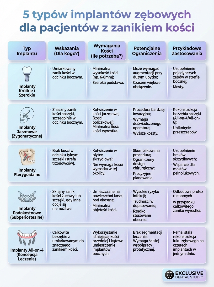 Infografika: 5 typów implantów zębowych dla pacjentów z zanikiem kości – najlepsze rozwiązania.