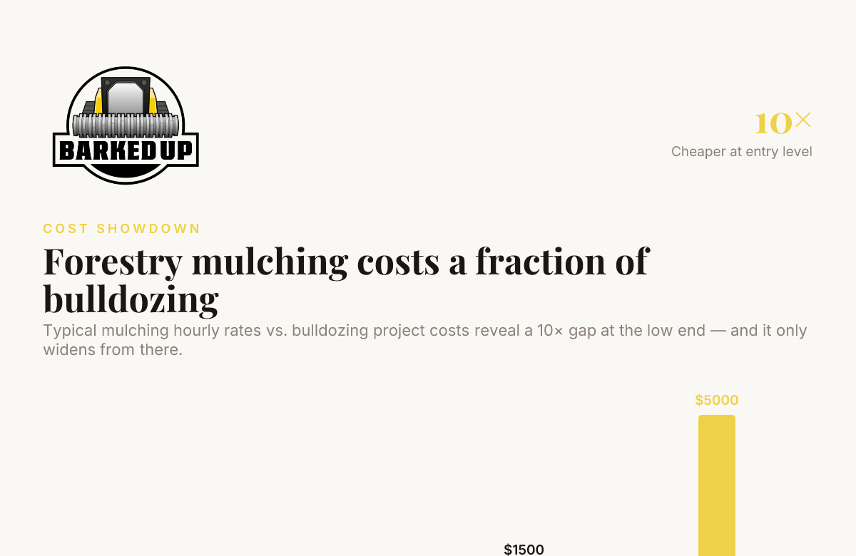 Forestry mulching costs a fraction of bulldozing — data from Earthworx Land Management, 4CWM LLC Land Management