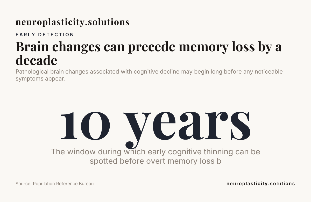 Brain changes can precede memory loss by a decade — data from Population Reference Bureau