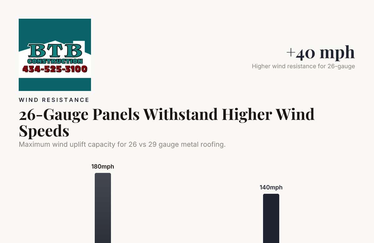 26-gauge panels withstand higher wind speeds, data from Viking Metal Garages