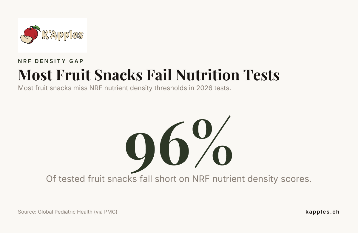 La plupart des snacks aux fruits échouent aux tests nutritionnels — données de Global Pediatric Health (via PMC)