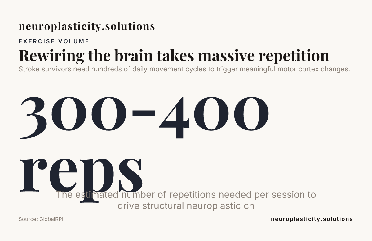 Rewiring the brain takes massive repetition — data from GlobalRPH