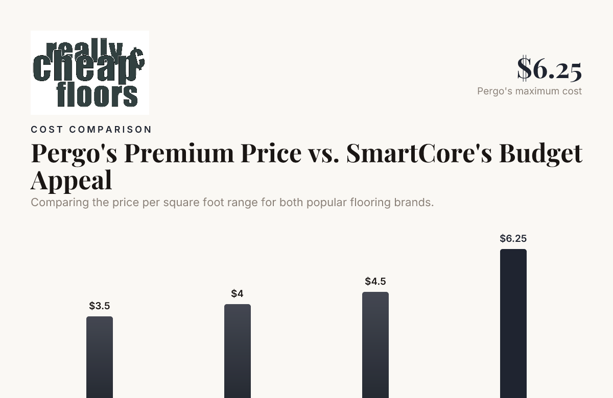 Pergo's Premium Price vs. SmartCore's Budget Appeal — data from Today's Homeowner