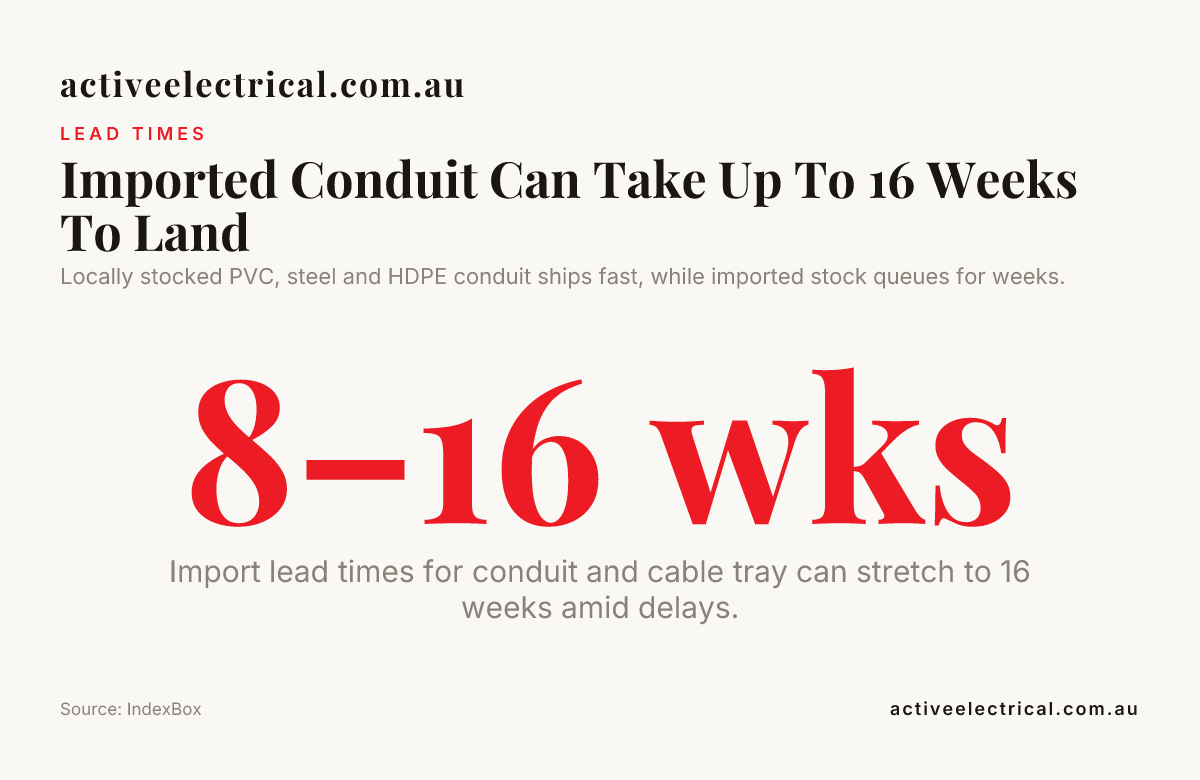Imported Conduit Can Take Up To 16 Weeks To Land — data from IndexBox