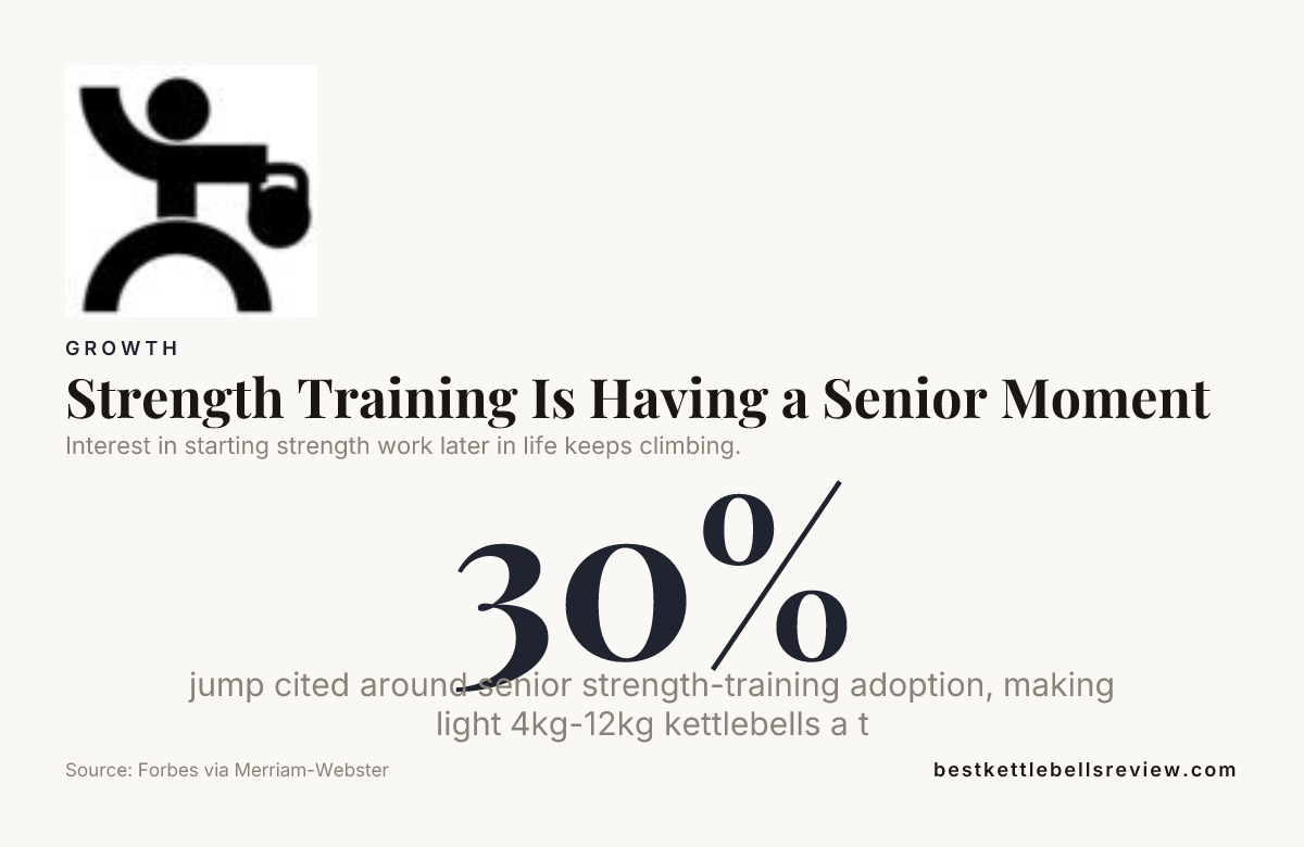 Strength Training Is Having a Senior Moment — data from Forbes via Merriam-Webster
