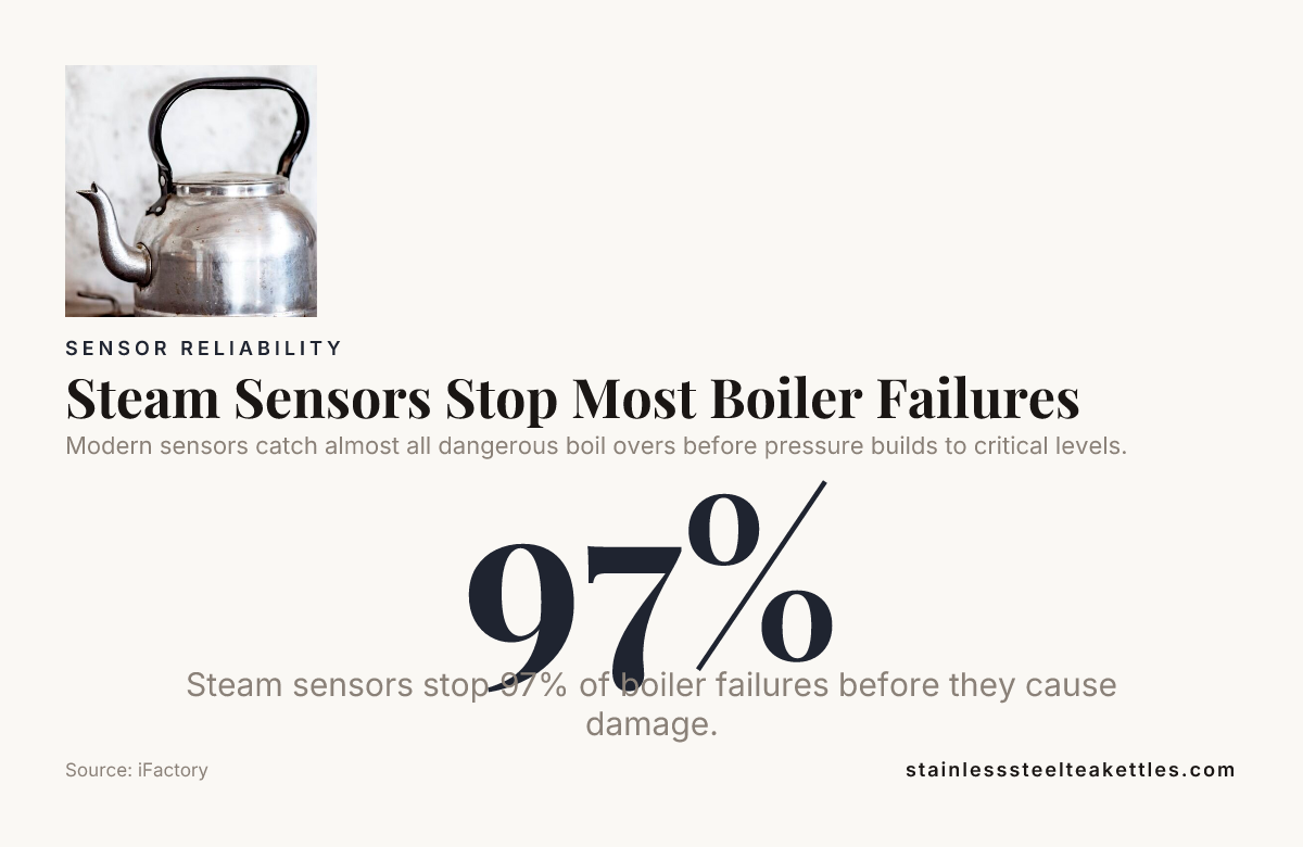Steam Sensors Stop Most Boiler Failures — data from iFactory