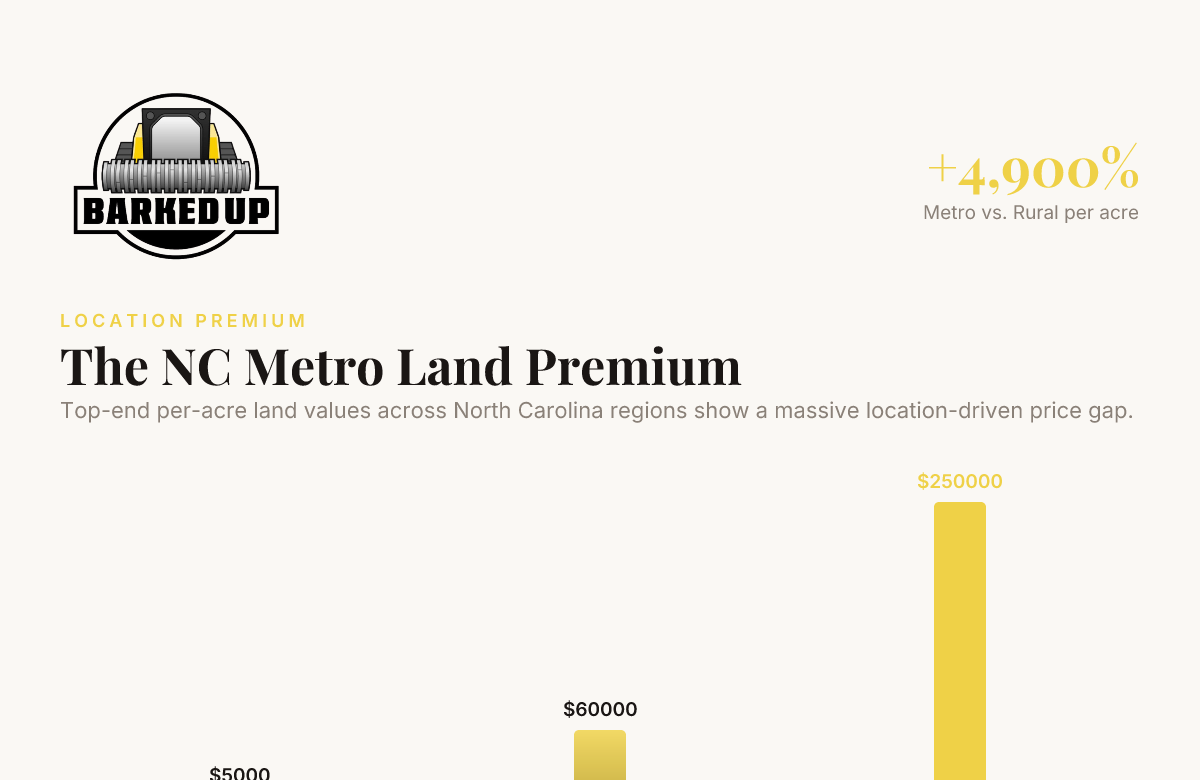 The NC Metro Land Premium — data from Cinch Homebuyers