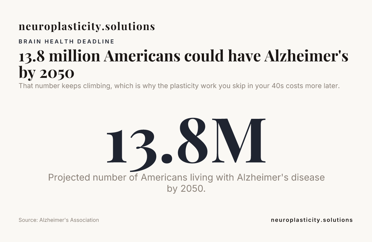13.8 million Americans could have Alzheimer's by 2050 — data from Alzheimer's Association