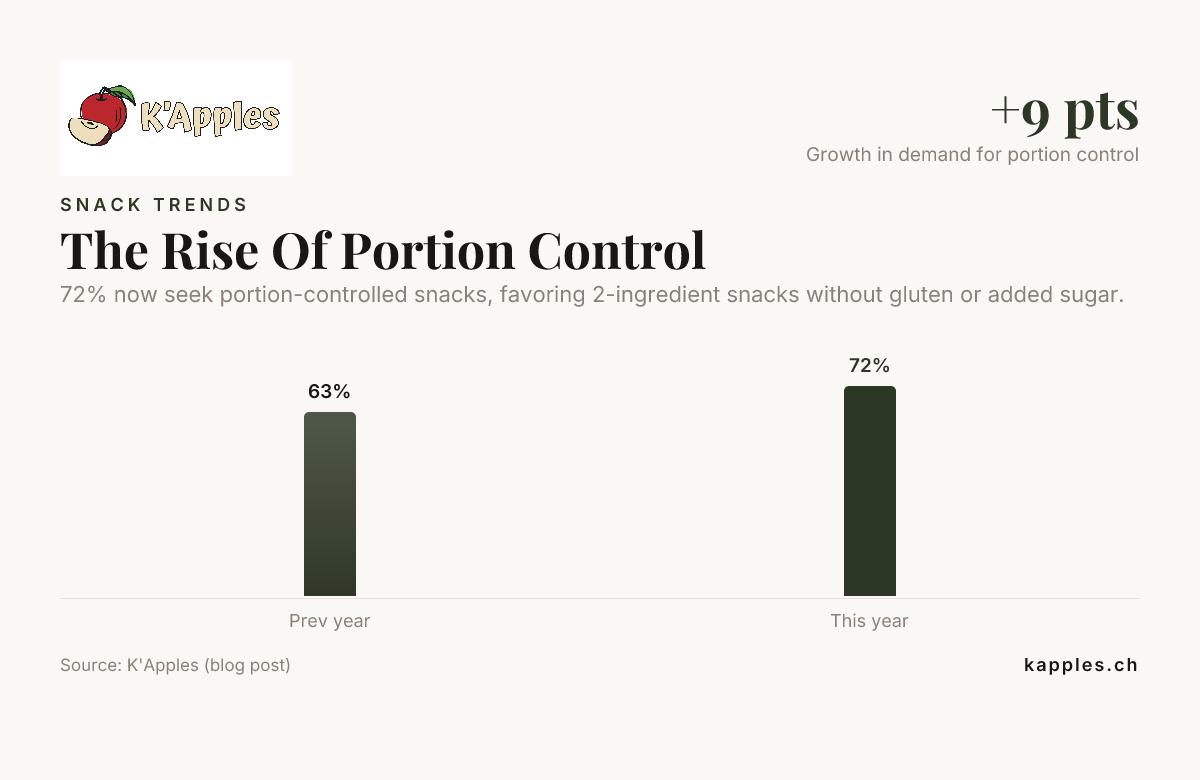 El auge del control de las porciones — datos de K'Apples (entrada de blog)