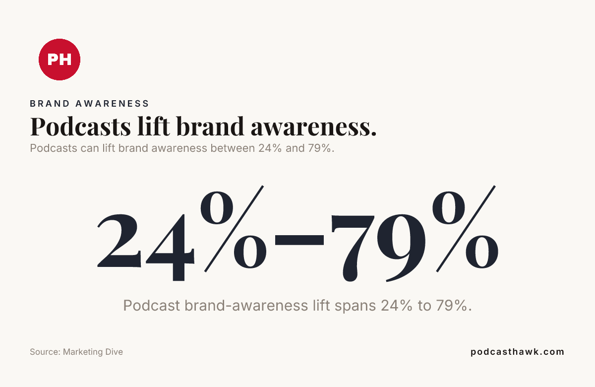Data card: Podcasts lift brand awareness.