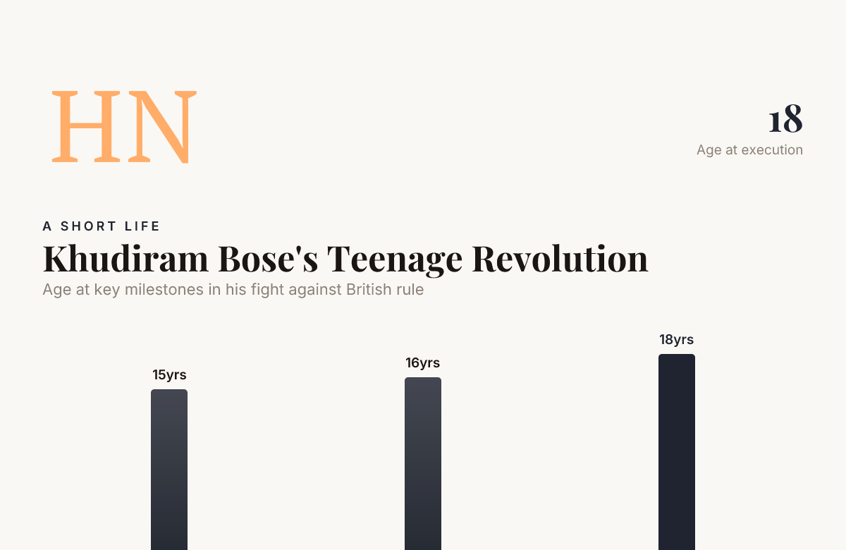 Khudiram Bose's Teenage Revolution &mdash; data from NIT Andhra Pradesh & Mukund Sathe