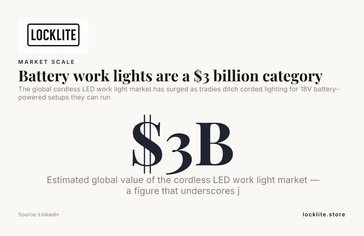 Battery work lights are a $3 billion category — data from LinkedIn