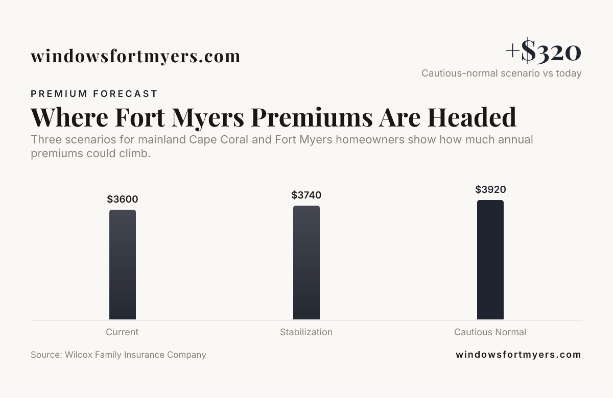 Where Fort Myers Premiums Are Headed — data from Wilcox Family Insurance Company