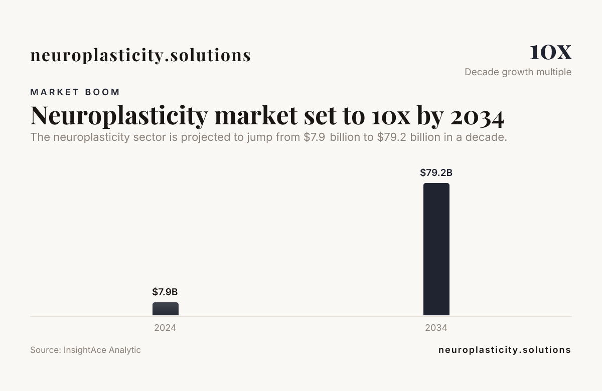 Neuroplasticity market set to 10x by 2034 — data from InsightAce Analytic