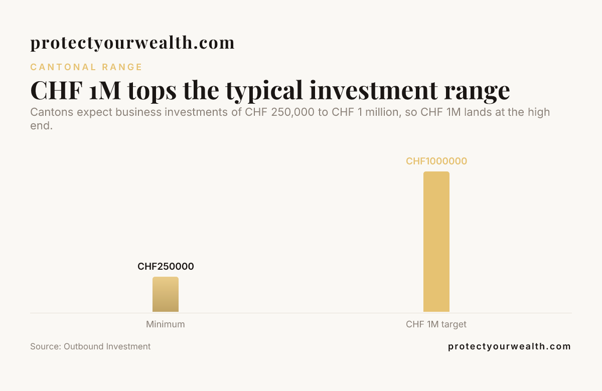 CHF 1M tops the typical investment range — data from Outbound Investment