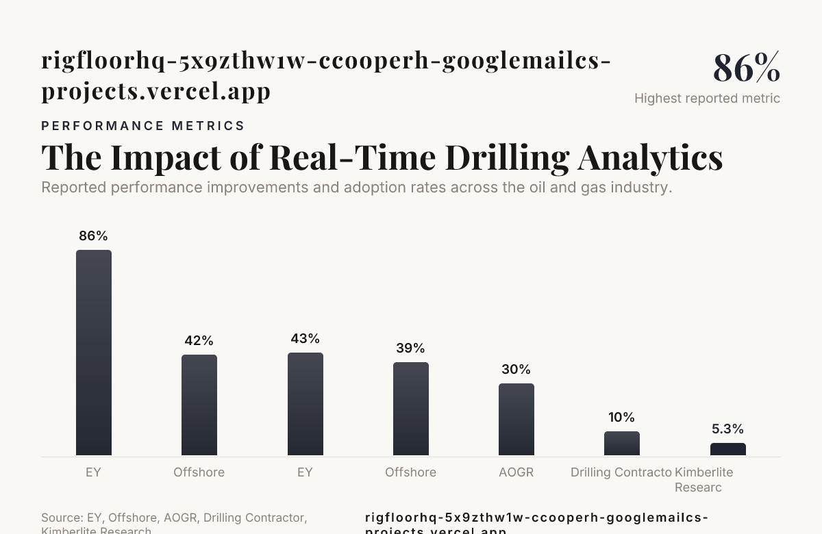 The Impact of Real-Time Drilling Analytics — data from EY, Offshore, AOGR, Drilling Contractor, Kimberlite Research