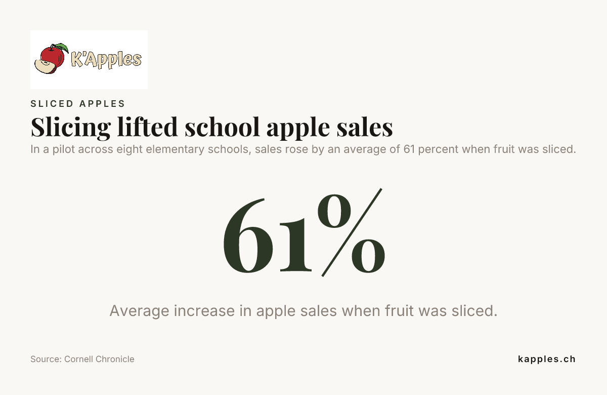 Fiche de données : les pommes coupées en tranches ont stimulé les ventes à l’école