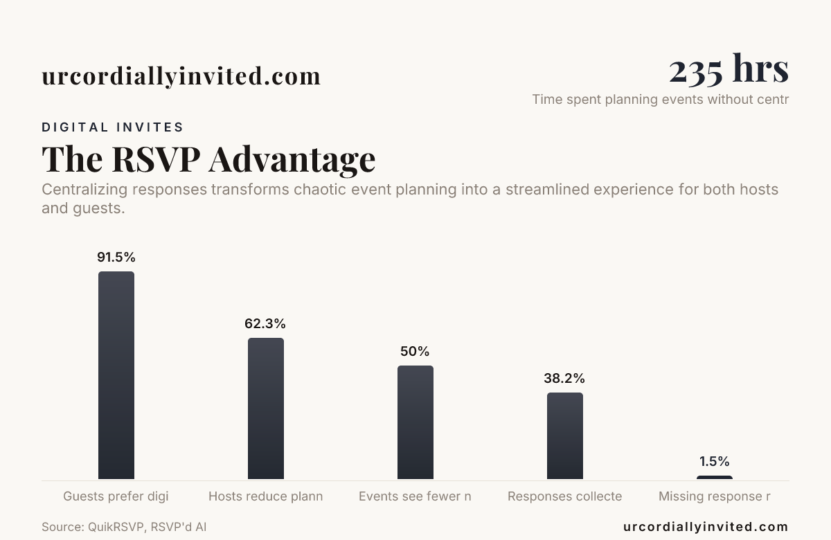 The RSVP Advantage — data from QuikRSVP, RSVP'd AI