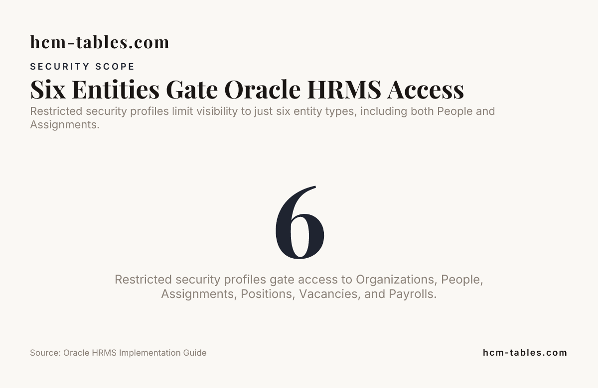 Six Entities Gate Oracle HRMS Access — data from Oracle HRMS Implementation Guide
