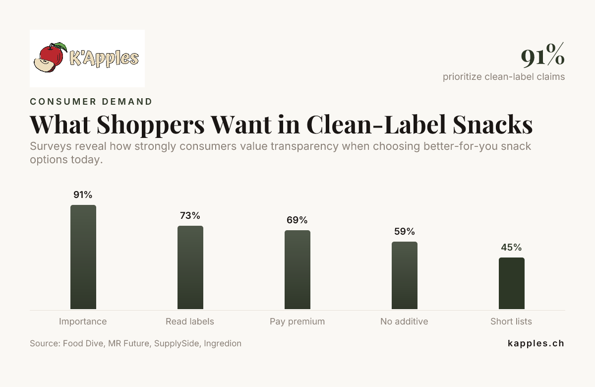 What Shoppers Want in Clean-Label Snacks — data from Food Dive, MR Future, SupplySide, Ingredion
