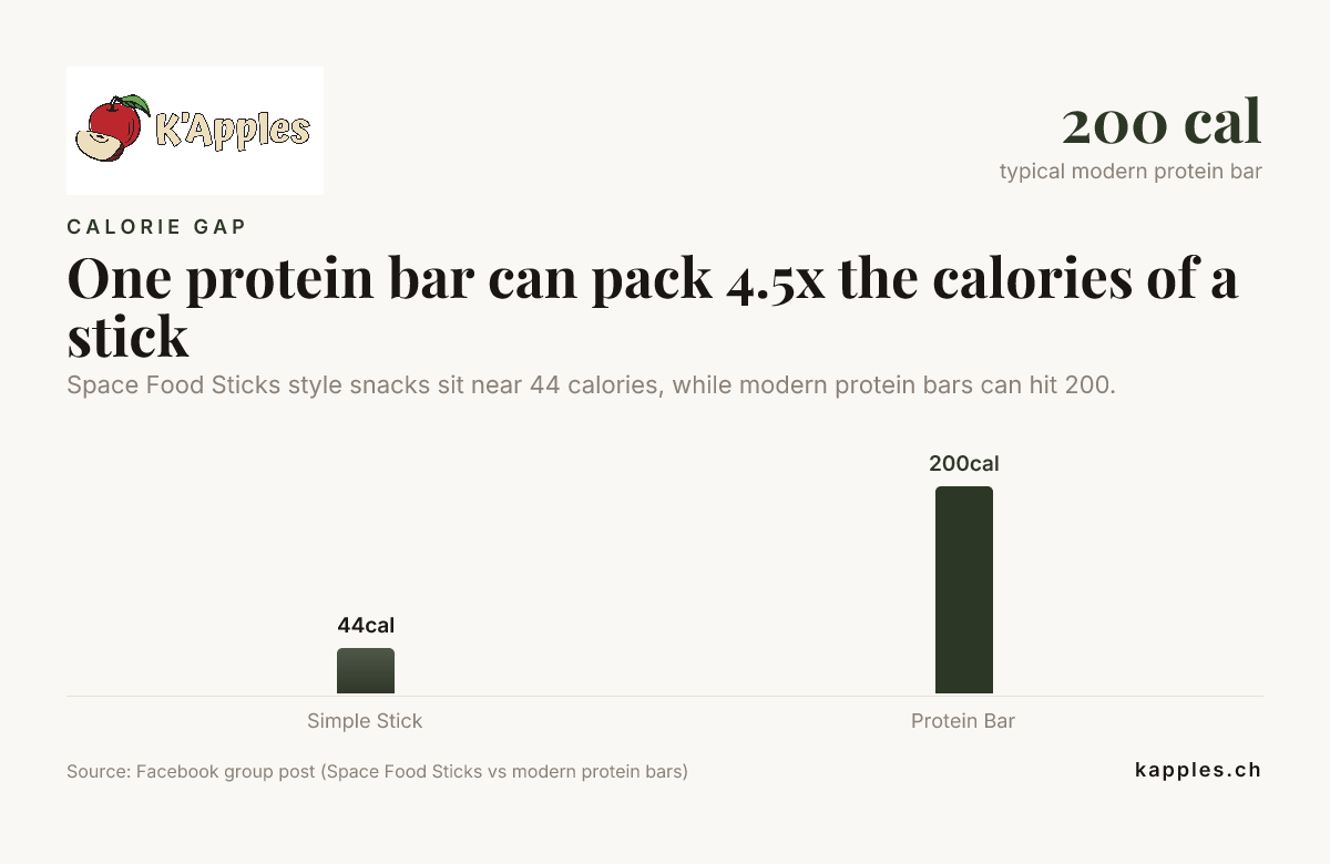 Ein Proteinriegel kann 4,5-mal so viele Kalorien wie ein Stick enthalten – Daten aus einem Beitrag in einer Facebook-Gruppe (Space Food Sticks im Vergleich zu modernen Proteinriegeln)