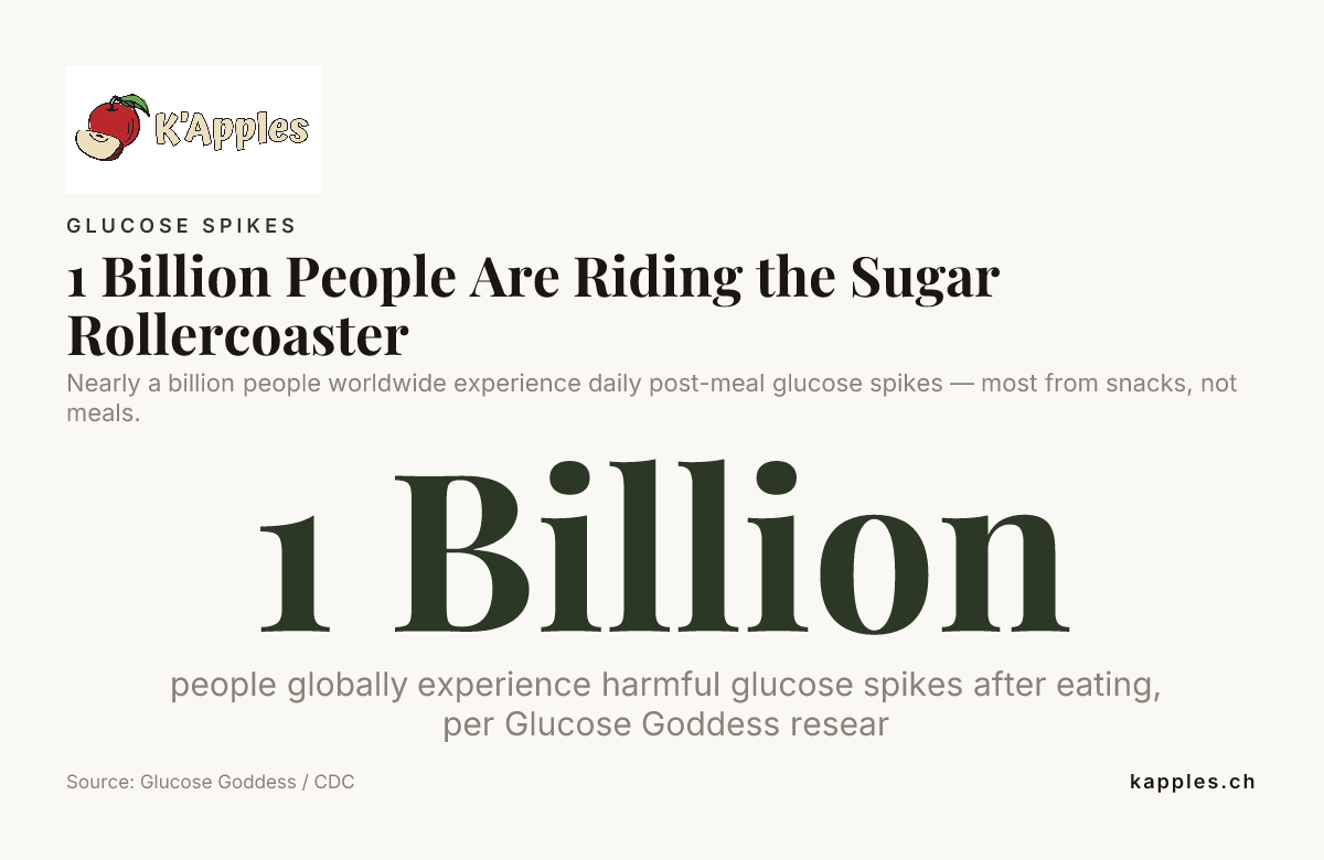 1 milliard de personnes vivent les montagnes russes du sucre — données de Glucose Goddess / CDC