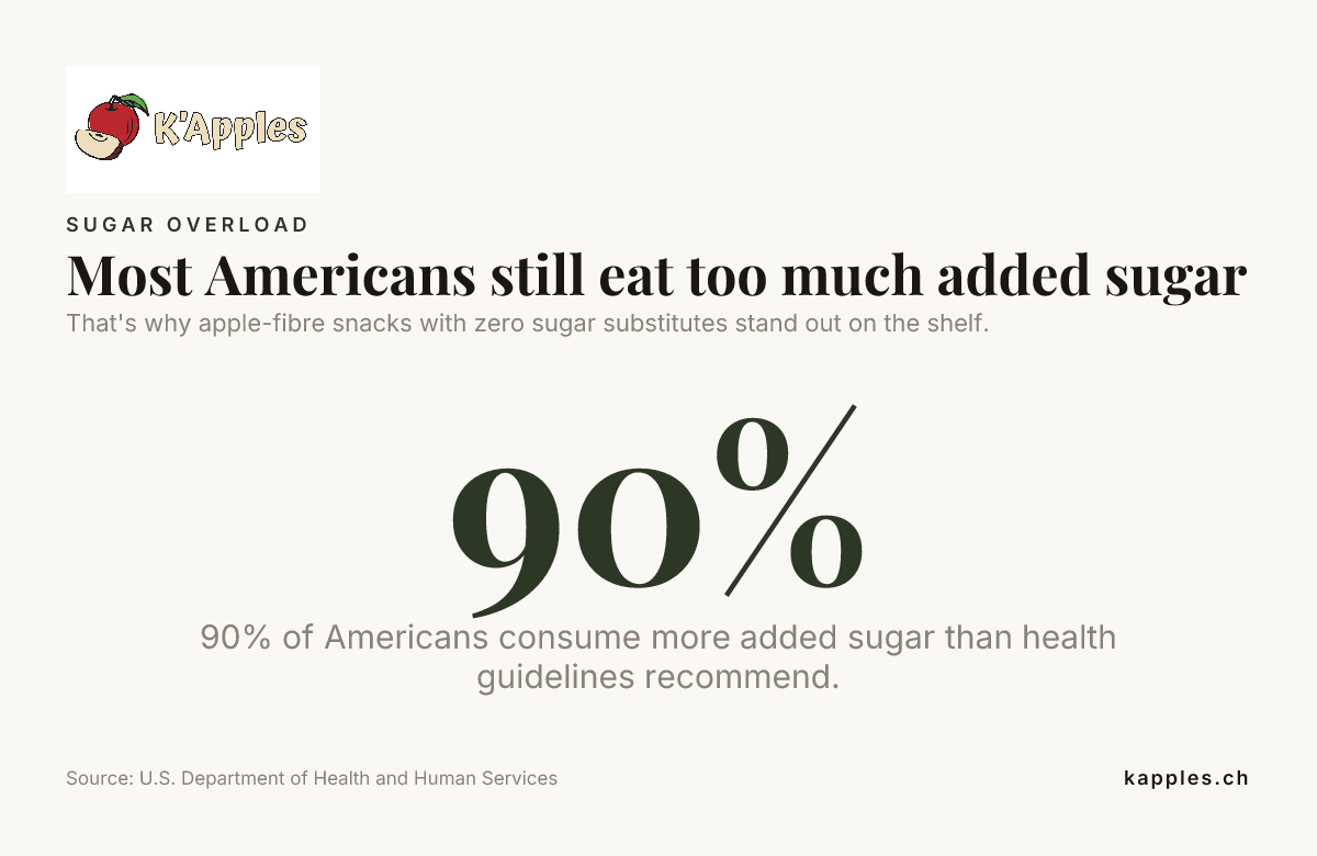 Die meisten Amerikaner essen weiterhin zu viel zugesetzten Zucker – Daten des US-amerikanischen Ministeriums für Gesundheitspflege und Soziale Dienste