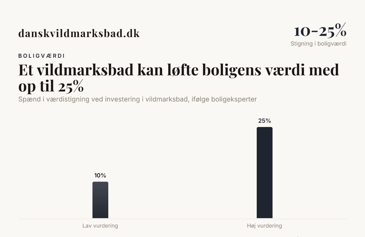 Et vildmarksbad kan løfte boligens værdi med op til 25% — data from Nybyggethus.dk