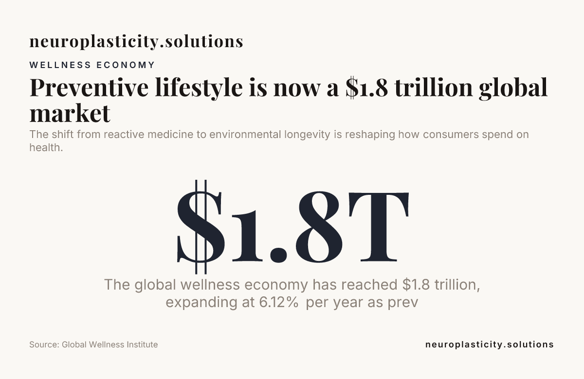 Preventive lifestyle is now a $1.8 trillion global market — data from Global Wellness Institute