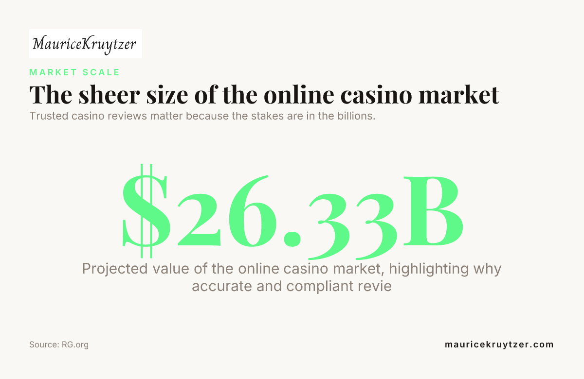 The sheer size of the online casino market — data from RG.org