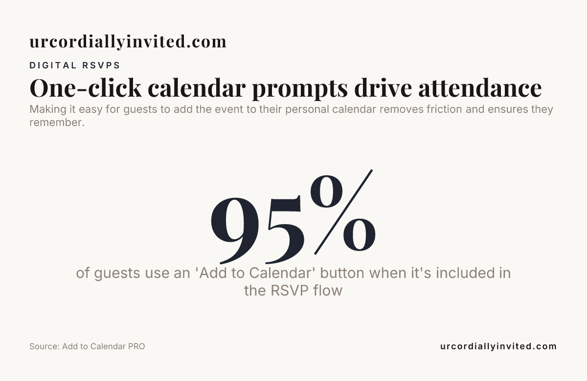 One-click calendar prompts drive attendance — data from Add to Calendar PRO