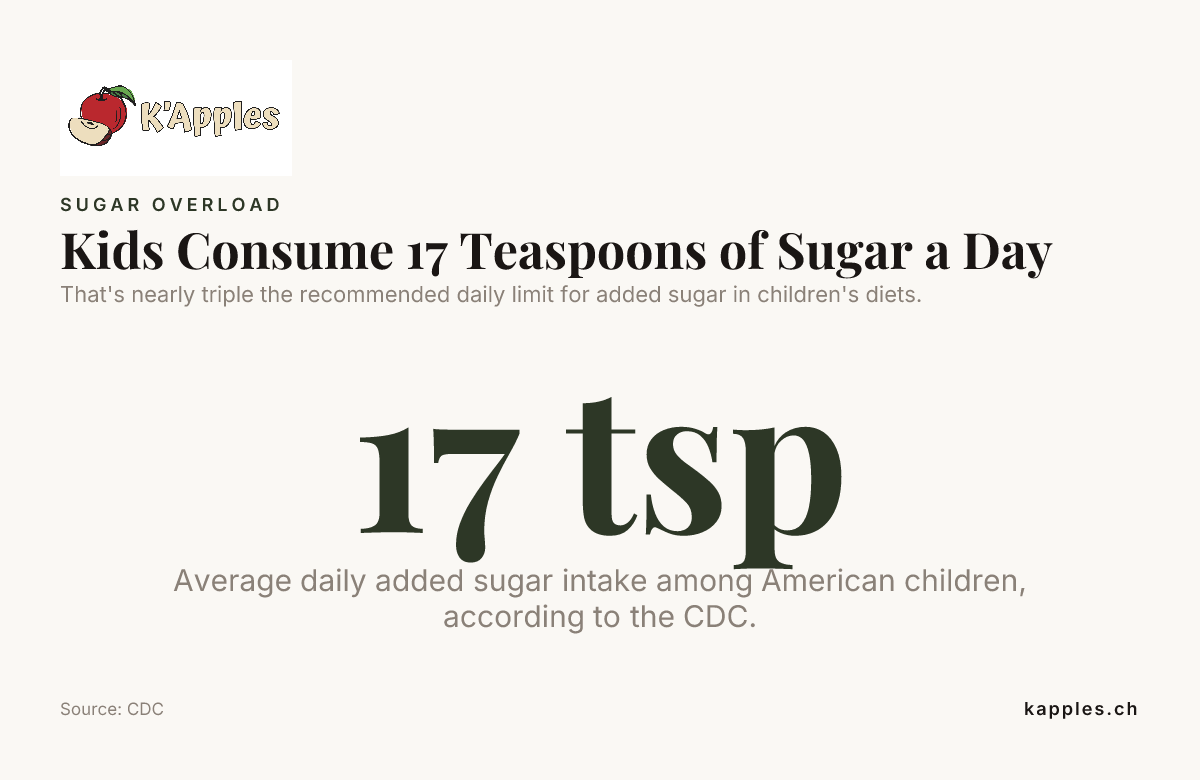 Kids Consume 17 Teaspoons of Sugar a Day — data from CDC