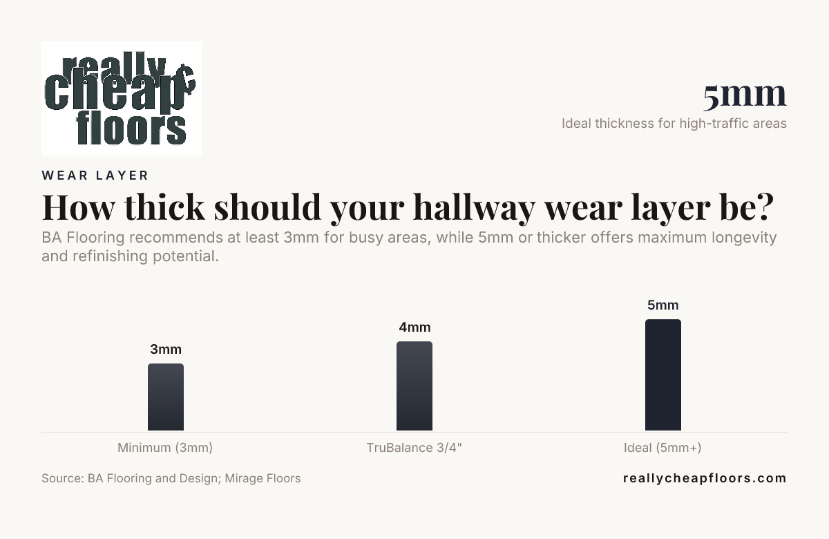 How thick should your hallway wear layer be? — data from BA Flooring and Design; Mirage Floors