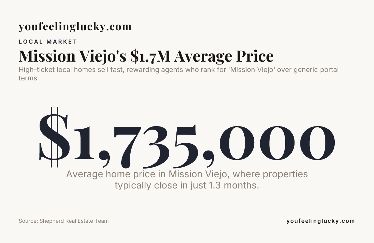 Mission Viejo's $1.7M Average Price — data from Shepherd Real Estate Team