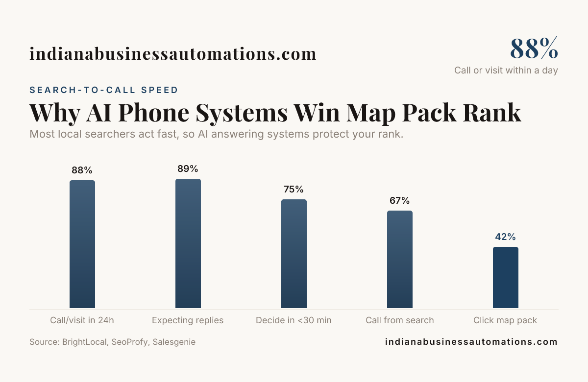 Why AI Phone Systems Win Map Pack Rank — data from BrightLocal, SeoProfy, Salesgenie