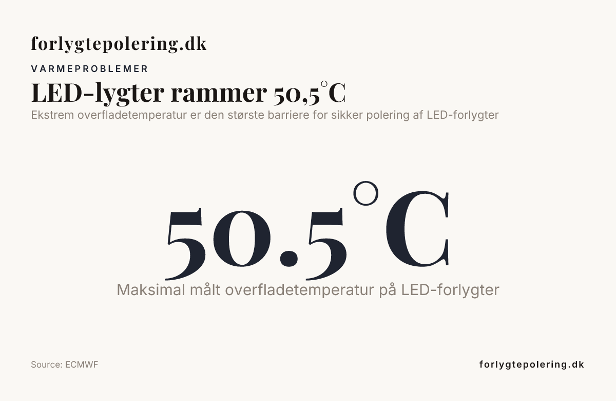 LED-lygter rammer 50,5°C — data from ECMWF