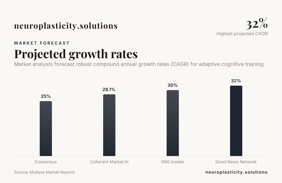 Projected growth rates — data from Multiple Market Reports
