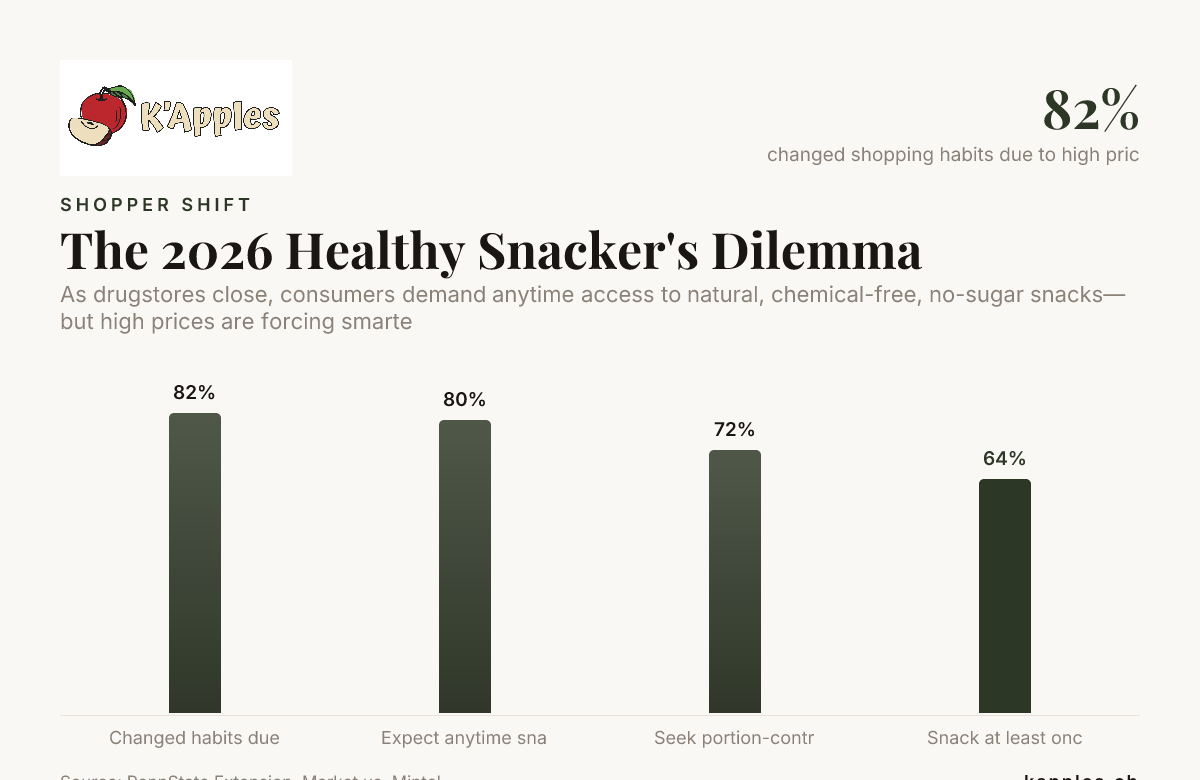 The 2026 Healthy Snacker's Dilemma — data from PennState Extension, Market.us, Mintel