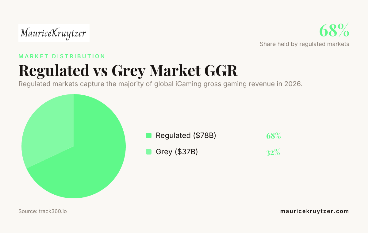 Regulated vs Grey Market GGR — data from track360.io
