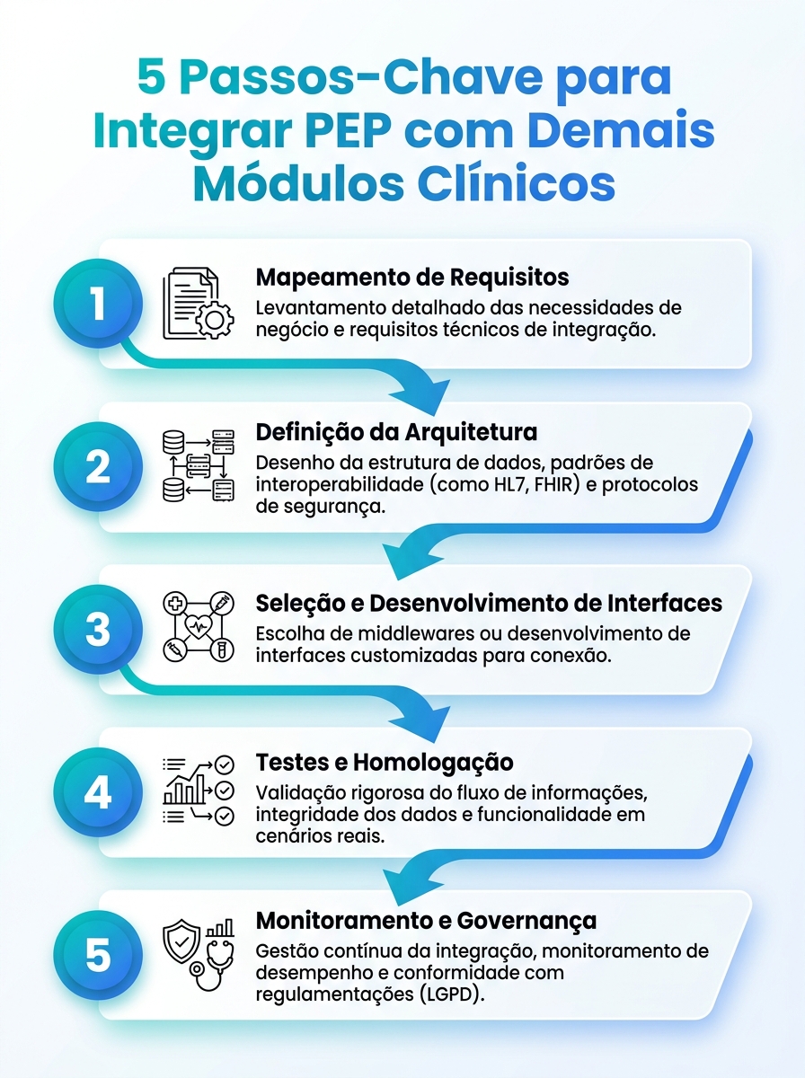  passos-chave para integrar PEP com os demais Modulos Clinicos