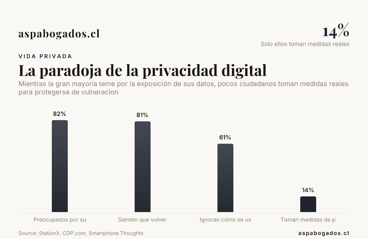 La paradoja de la privacidad digital, data from StationX, CDP.com, Smartphone Thoughts