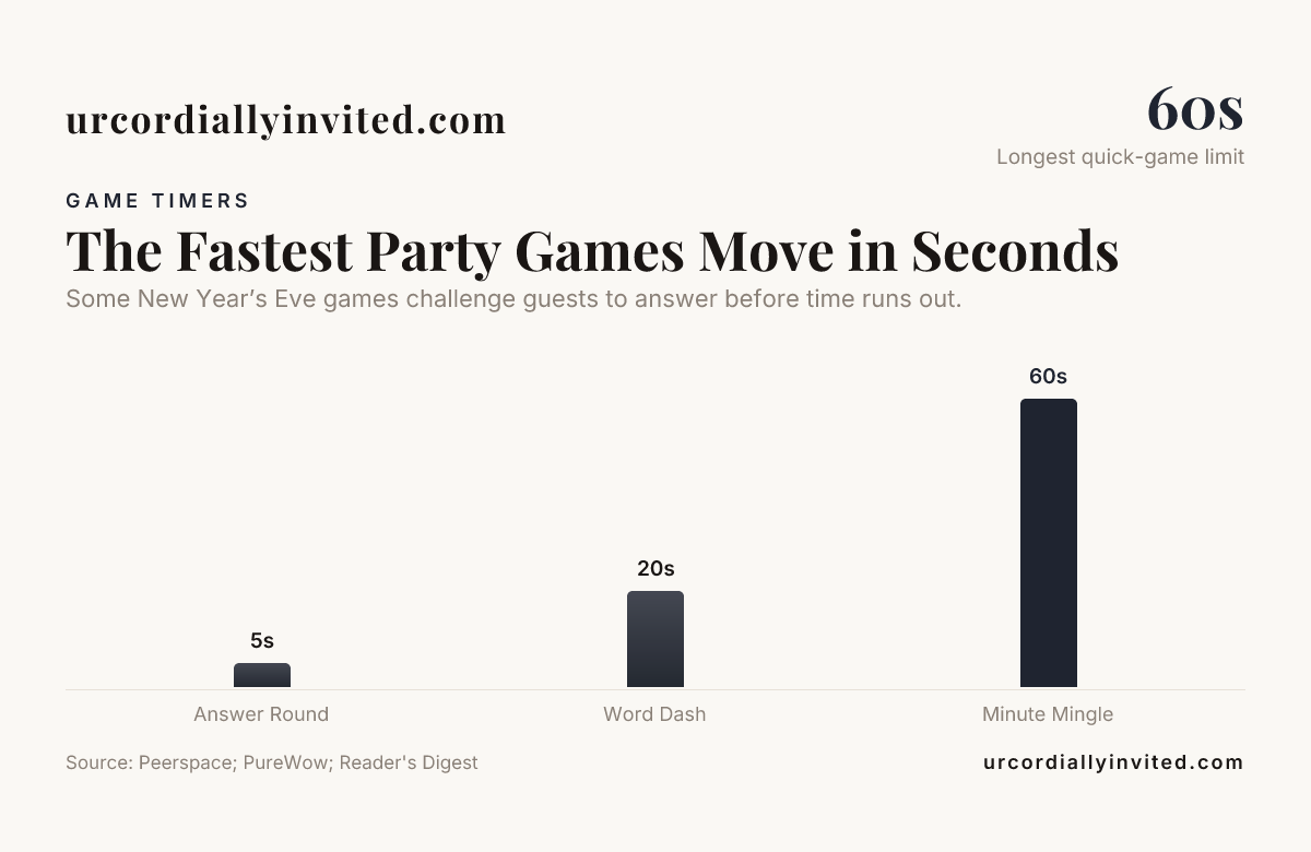 The Fastest Party Games Move in Seconds — data from Peerspace; PureWow; Reader's Digest
